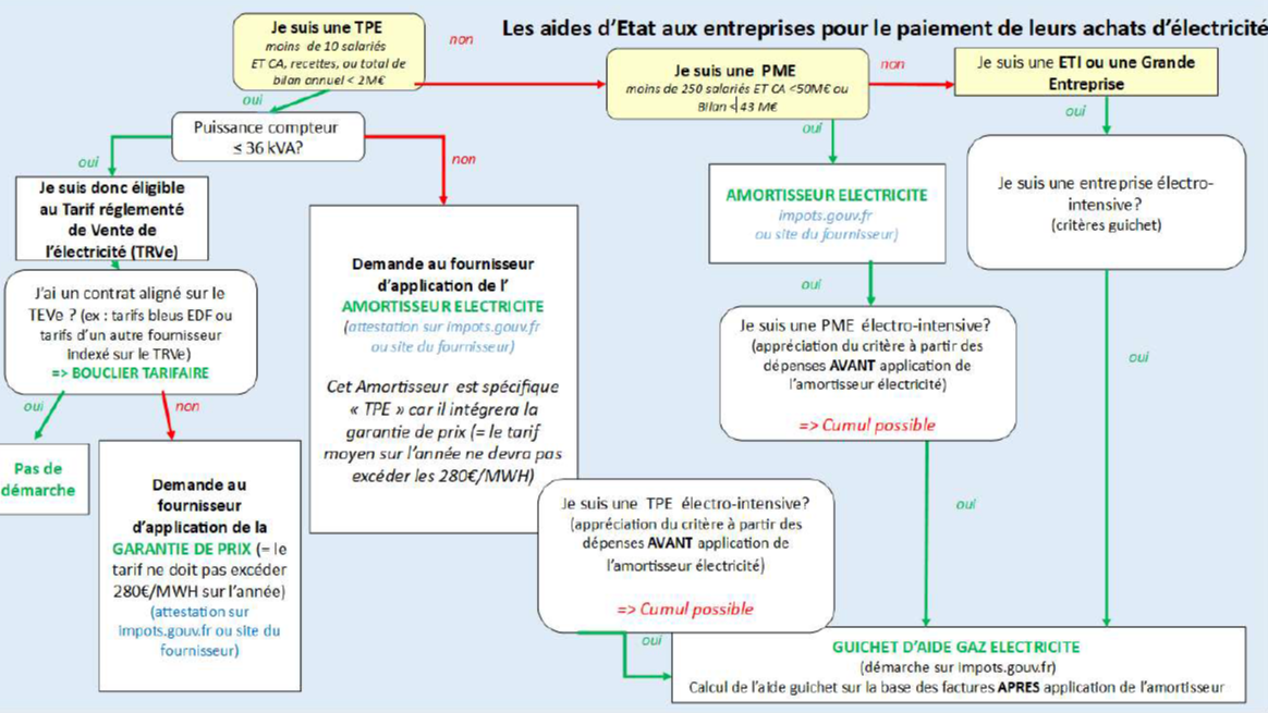 logigramme aide état