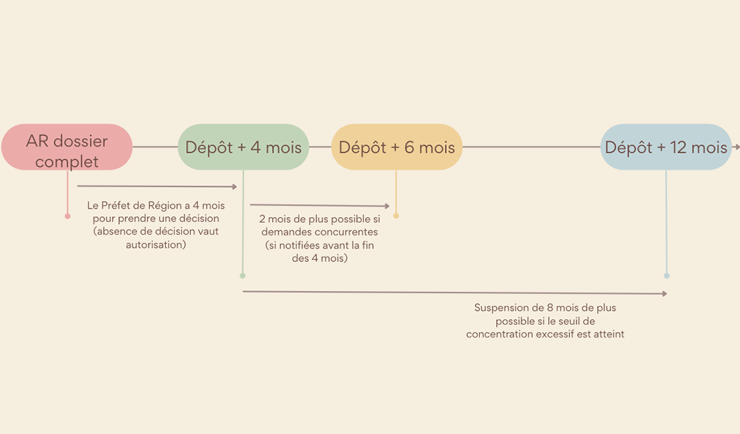 étapes de l'instruction d'une demande d'autorisation d'exploiter